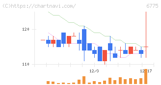ＴＢグループ(6775)の日足チャート