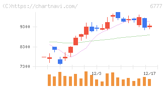 ｓａｎｔｅｃ　Ｈｏｌｄｉｎｇｓ(6777)の日足チャート