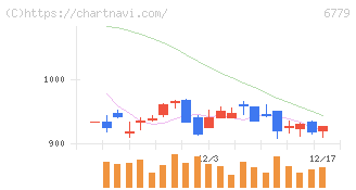 日本電波工業(6779)の日足チャート