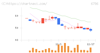 ＲＶＨ(6786)の日足チャート
