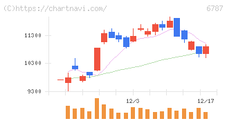 メイコー(6787)の日足チャート