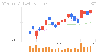 フォスター電機(6794)の日足チャート