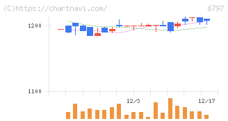 名古屋電機工業(6797)の日足チャート