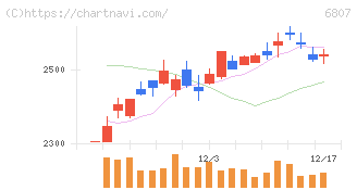 日本航空電子工業(6807)の日足チャート