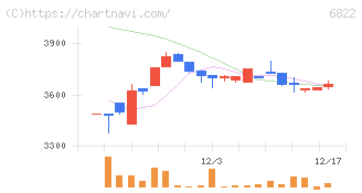 大井電気(6822)の日足チャート