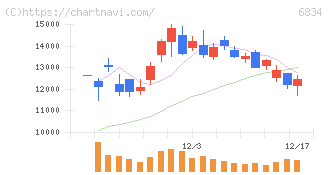精工技研(6834)の日足チャート