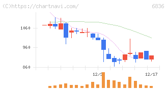 ぷらっとホーム(6836)の日足チャート