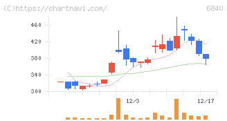 ＡＫＩＢＡホールディングス(6840)の日足チャート