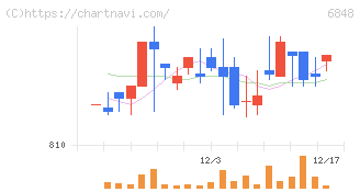 東亜ディーケーケー(6848)の日足チャート