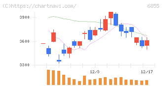 日本電子材料(6855)の日足チャート