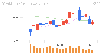 エスペック(6859)の日足チャート