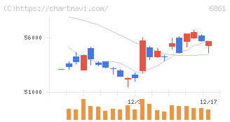 キーエンス(6861)の日足チャート