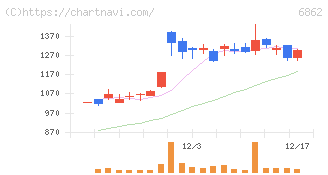 ミナトホールディングス(6862)の日足チャート