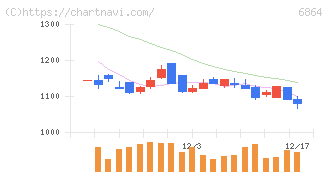 エヌエフホールディングス(6864)の日足チャート