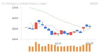 シスメックス(6869)の日足チャート