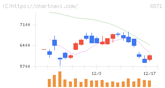 日本マイクロニクス(6871)の日足チャート