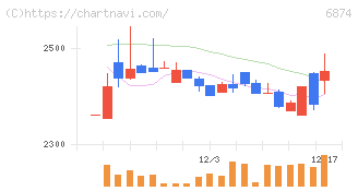 協立電機(6874)の日足チャート