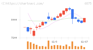 メガチップス(6875)の日足チャート