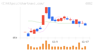 三社電機製作所(6882)の日足チャート