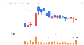 アクモス(6888)の日足チャート
