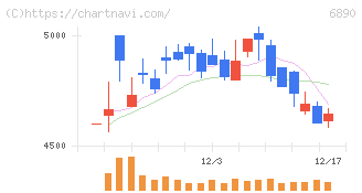 フェローテック(6890)の日足チャート