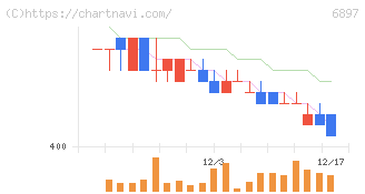 ツインバード(6897)の日足チャート