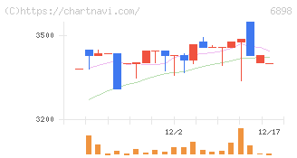 トミタ電機(6898)の日足チャート