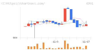 澤藤電機(6901)の日足チャート