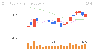 デンソー(6902)の日足チャート