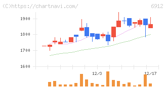 菊水ホールディングス(6912)の日足チャート