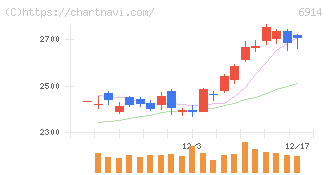 オプテックスグループ(6914)の日足チャート