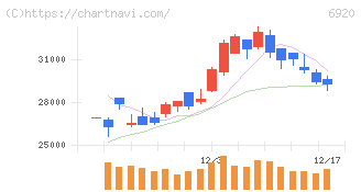 レーザーテック(6920)の日足チャート