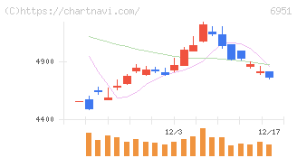 日本電子(6951)の日足チャート