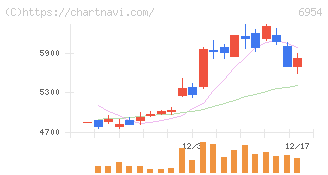 ファナック(6954)の日足チャート