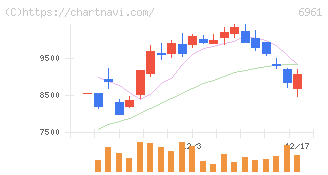 エンプラス(6961)の日足チャート