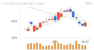 ローム(6963)の日足チャート