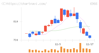 三井ハイテック(6966)の日足チャート