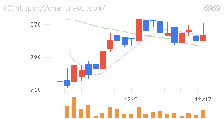 松尾電機(6969)の日足チャート