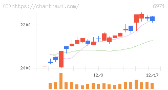 京セラ(6971)の日足チャート