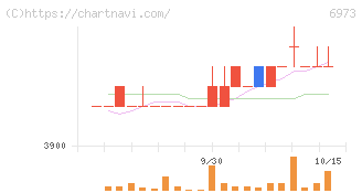 協栄産業(6973)の日足チャート