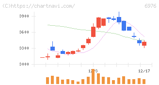 太陽誘電(6976)の日足チャート