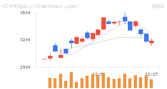 村田製作所(6981)の日足チャート