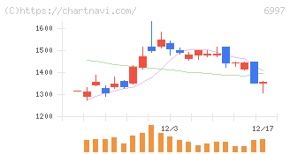 日本ケミコン(6997)の日足チャート
