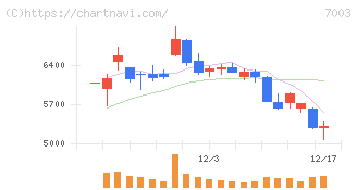 三井Ｅ＆Ｓ(7003)の日足チャート