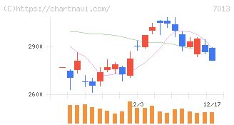 ＩＨＩ(7013)の日足チャート