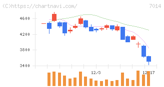 名村造船所(7014)の日足チャート