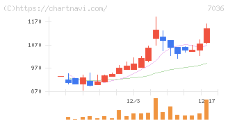 イーエムネットジャパン(7036)の日足チャート