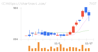 テノ．ホールディングス(7037)の日足チャート