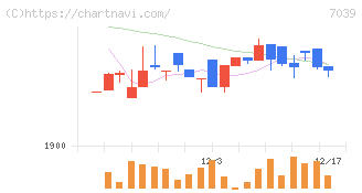 ブリッジインターナショナルグループ(7039)の日足チャート