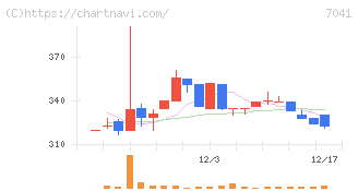 ＣＲＧホールディングス(7041)の日足チャート